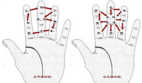 除了天干地支,人的手指上也隐藏着伏羲先天八卦图和文王后天八卦图   