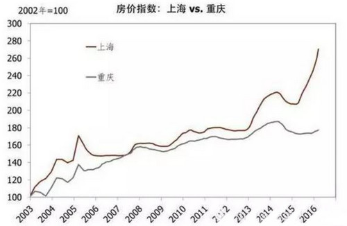 重庆江津区gdp房价为什么低_重庆 长沙为何能成为低房价高GDP城市