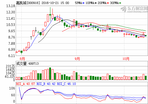 嘉凯城000918最新利好消息,后期走势已成定局
