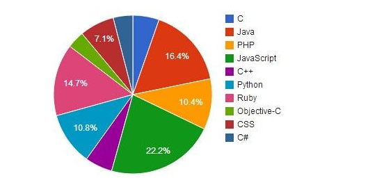 编程语言入门_编程语言收入