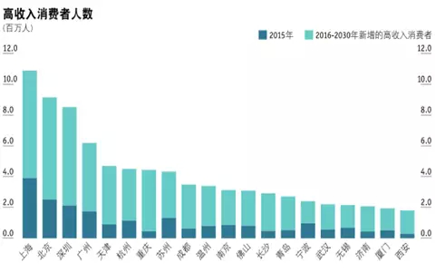 重庆高收入人口_【重庆会计学校分析财务人员工资薪酬】