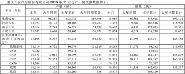 车市资讯：自主车企11月表现超合资 购置税透支车市