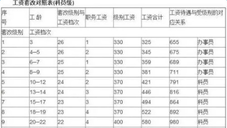 2016深圳市公务员薪级工资标准,好全-就业信息