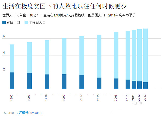 2030年世界各国人口_世界各国减少饥饿人口的进展-科技与贫穷 这个世界真的会