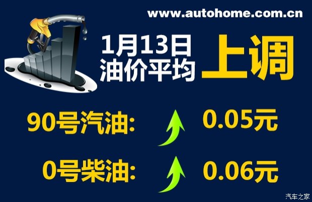 车市资讯：1月13日0时：90号汽油上调0.05元/升