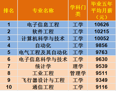 西北工业大学最佳薪酬10大专业排行榜_高考志