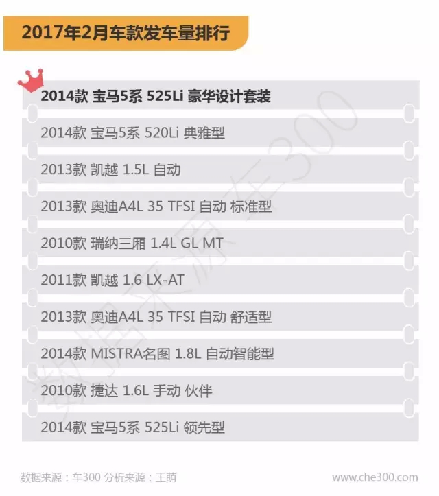 2017年2月全国二手车交易量数据分析--库存告