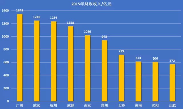 那些城市有共享汽车_有那些城市收入是发达(2)