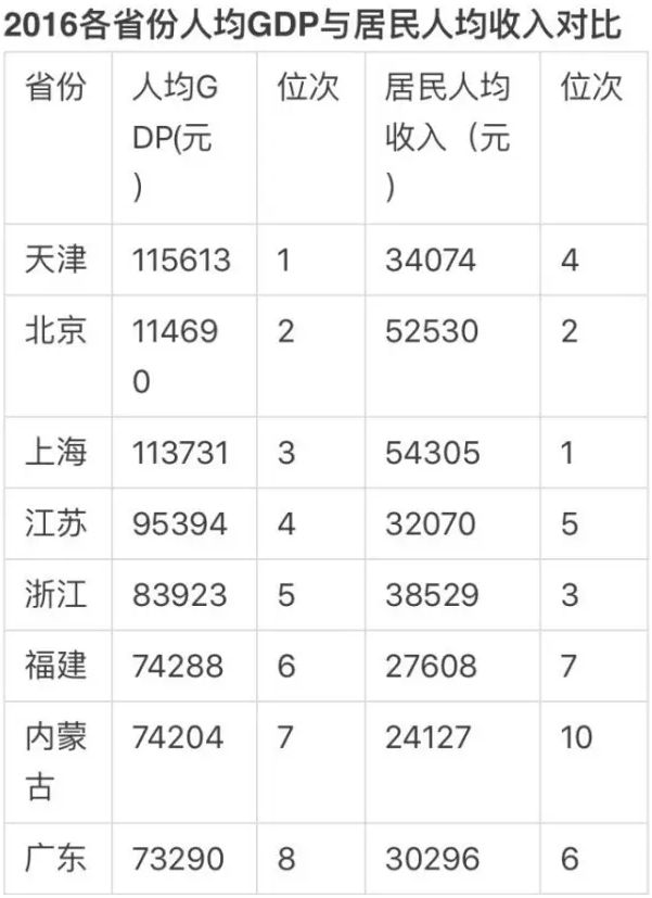 杭州人均gdp_2017重庆人均gdp(3)