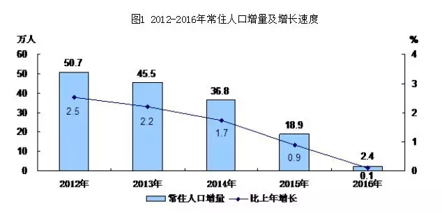 北京人口情况_北京人口分布最新情况 2014年末北京有多少人口