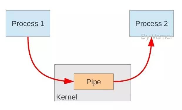 你所不知道的linux匿名管道知识