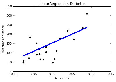 Python数据挖掘 | 实战案例之预测糖尿病