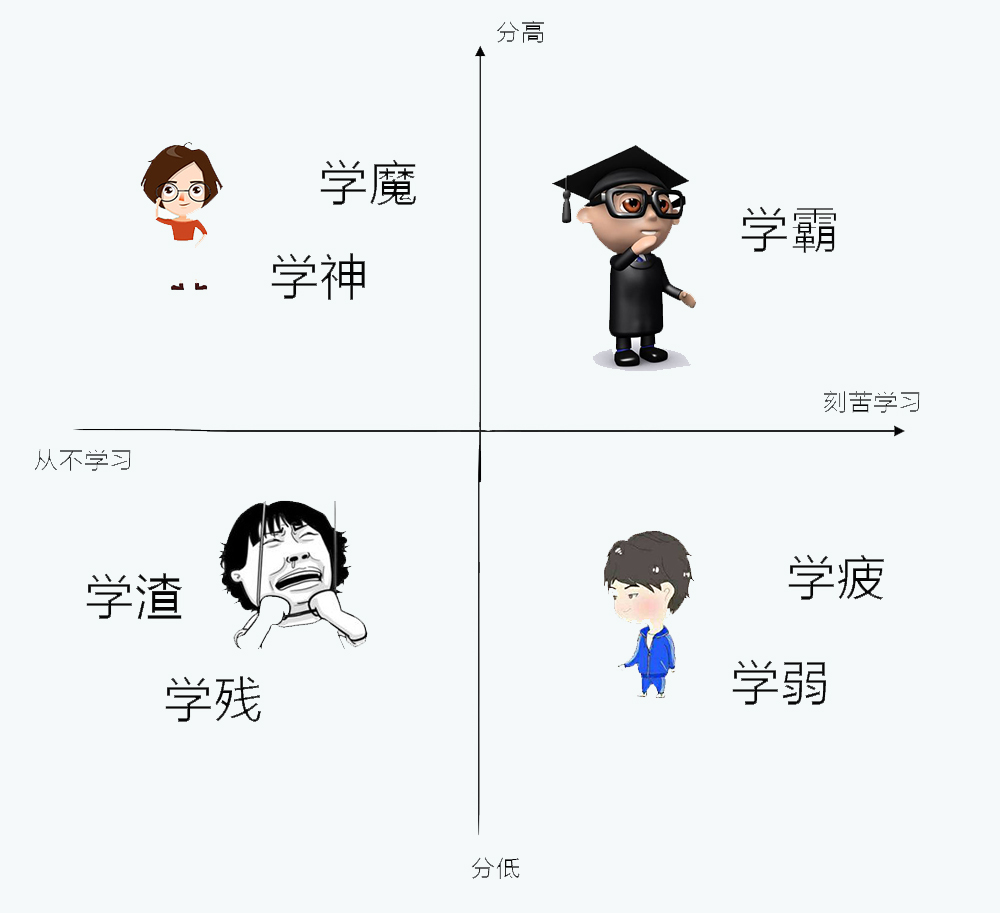 快来打分吧,考证路上的你是学霸or学渣?