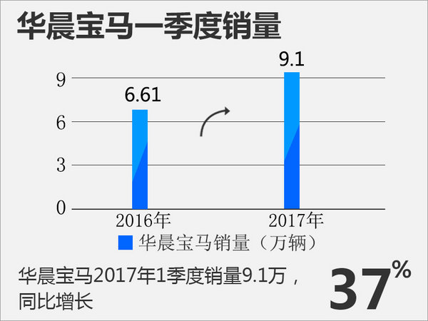 车市资讯：华晨宝马首季销量涨37% 年利润将达近百亿