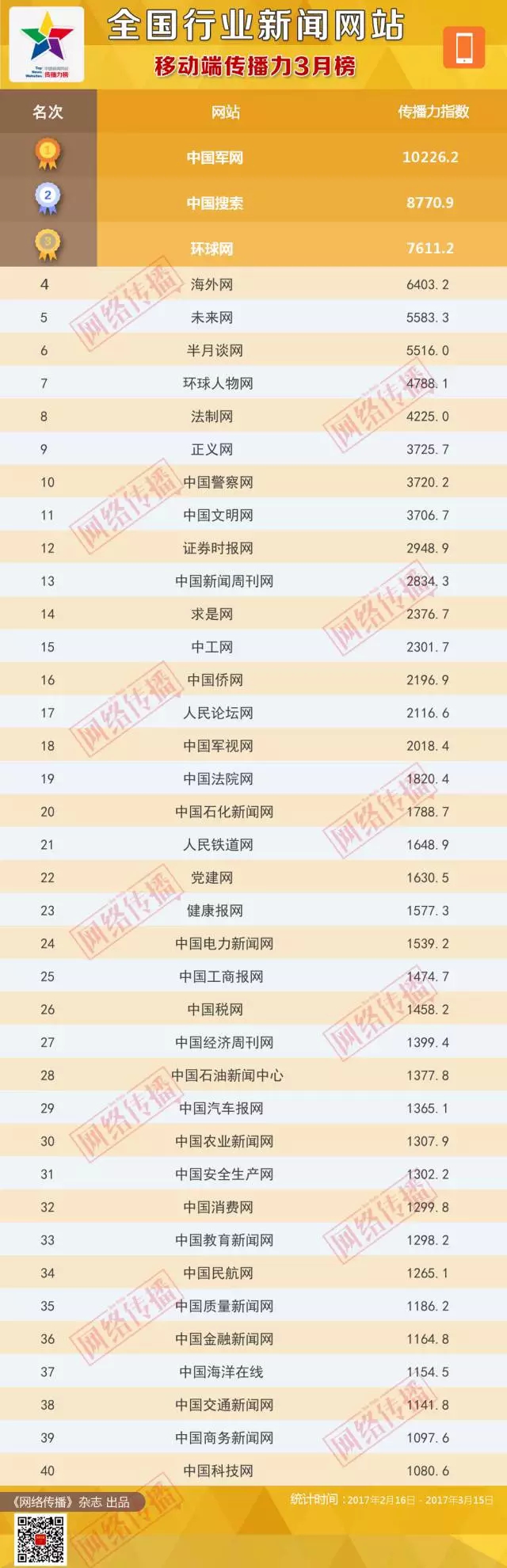 全国行业新闻网站传播力2017年3月榜(图4)