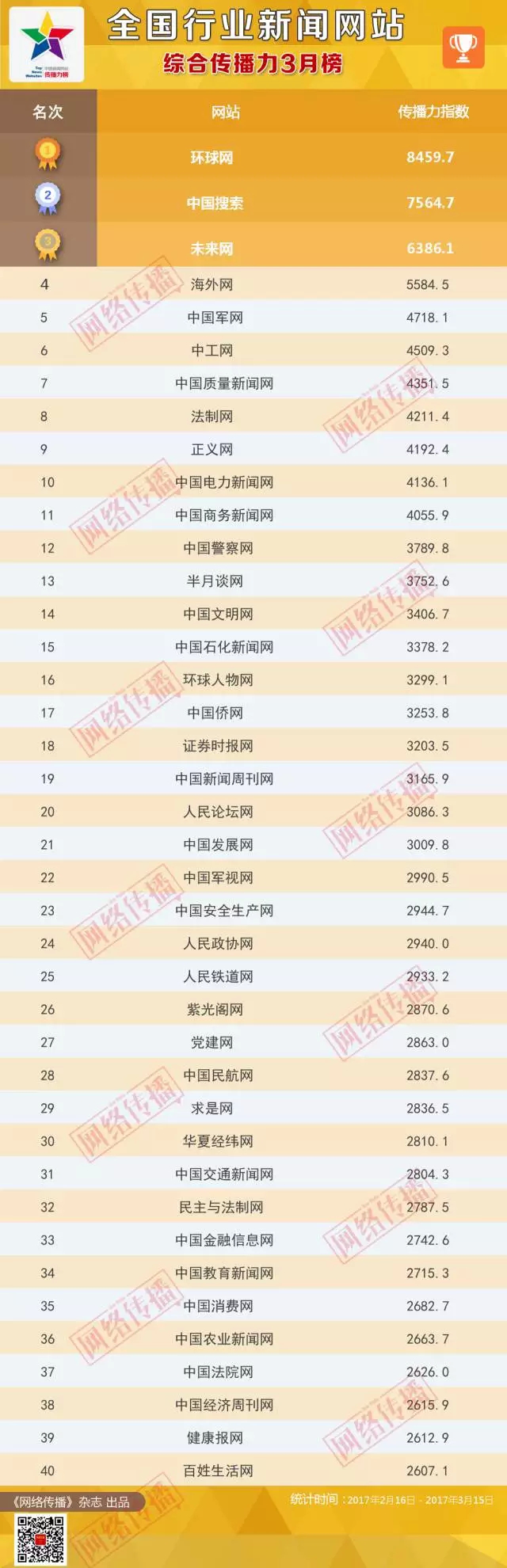 全国行业新闻网站传播力2017年3月榜(图2)