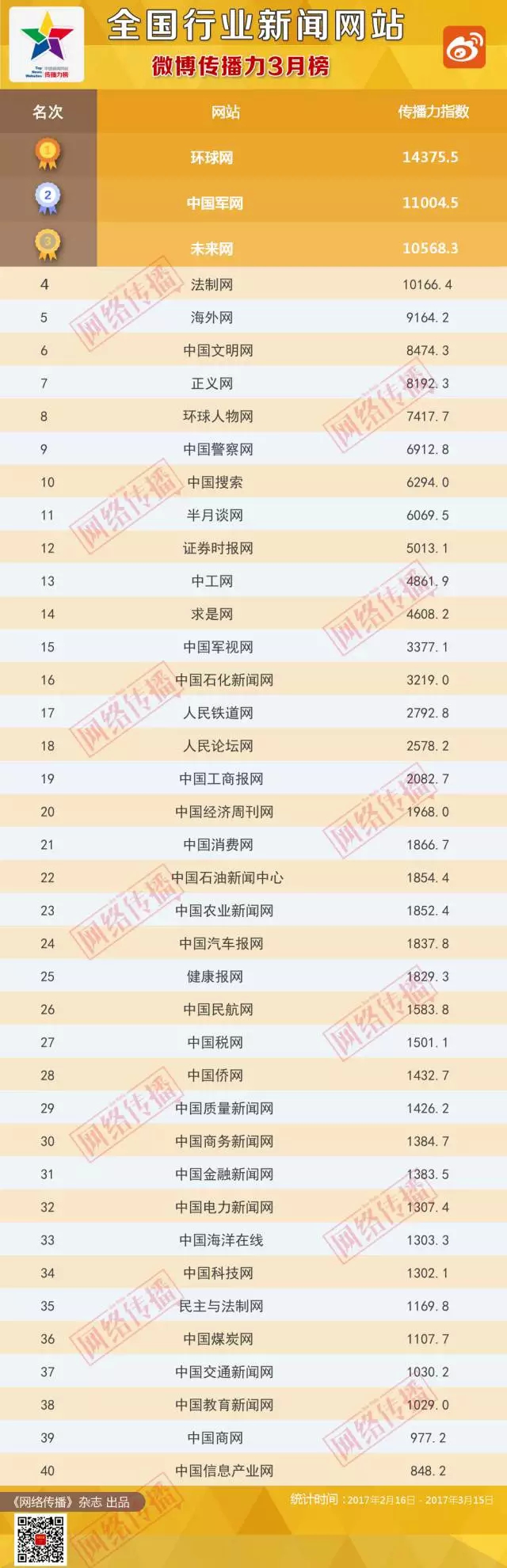 全国行业新闻网站传播力2017年3月榜(图10)