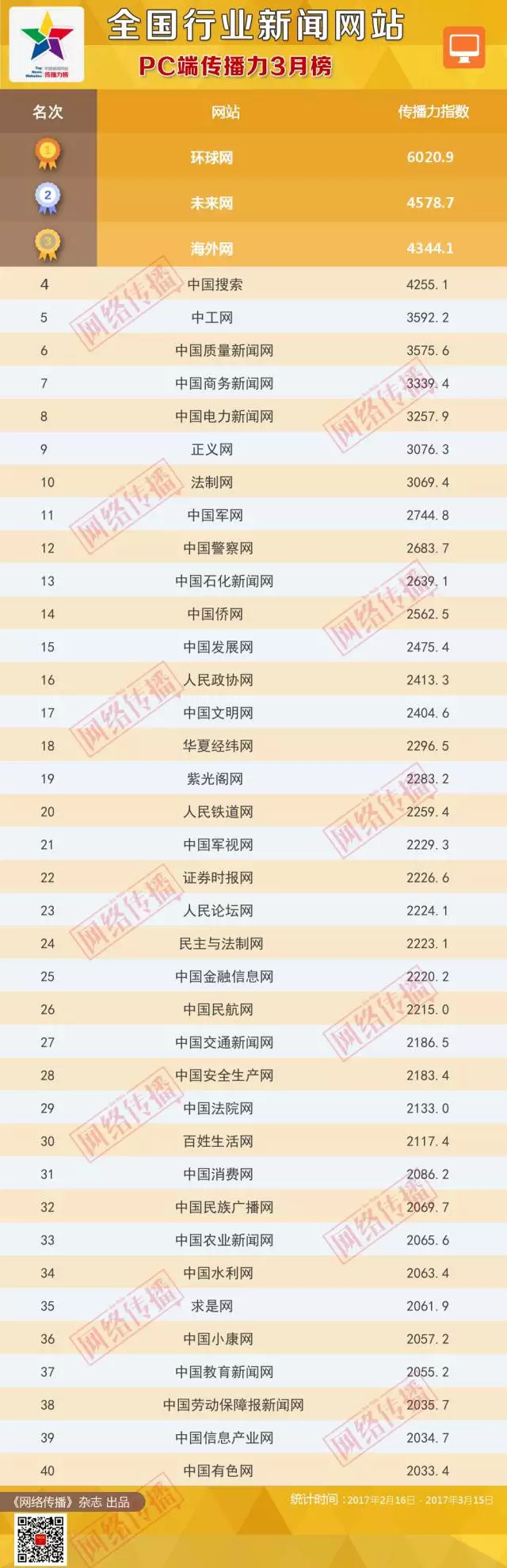 全国行业新闻网站传播力2017年3月榜(图6)