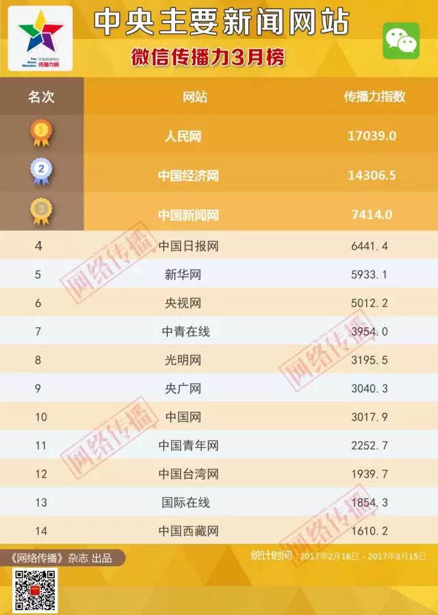中央主要新闻网站传播力2017年3月榜(图8)
