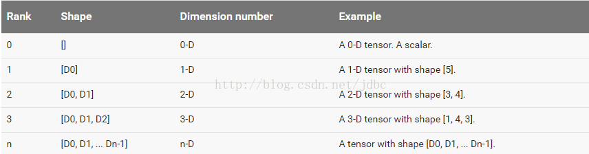 Tensorflow自学之前的bigpicture