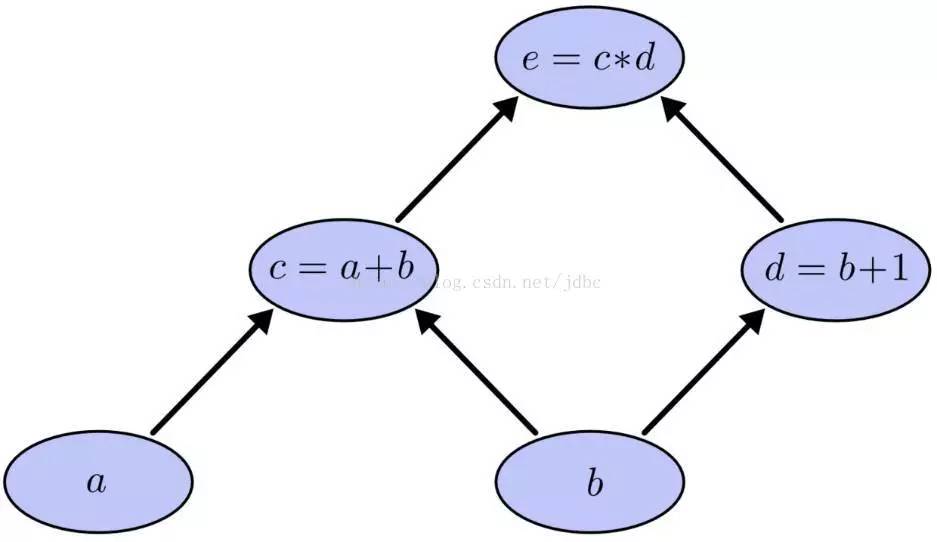 Tensorflow自学之前的bigpicture