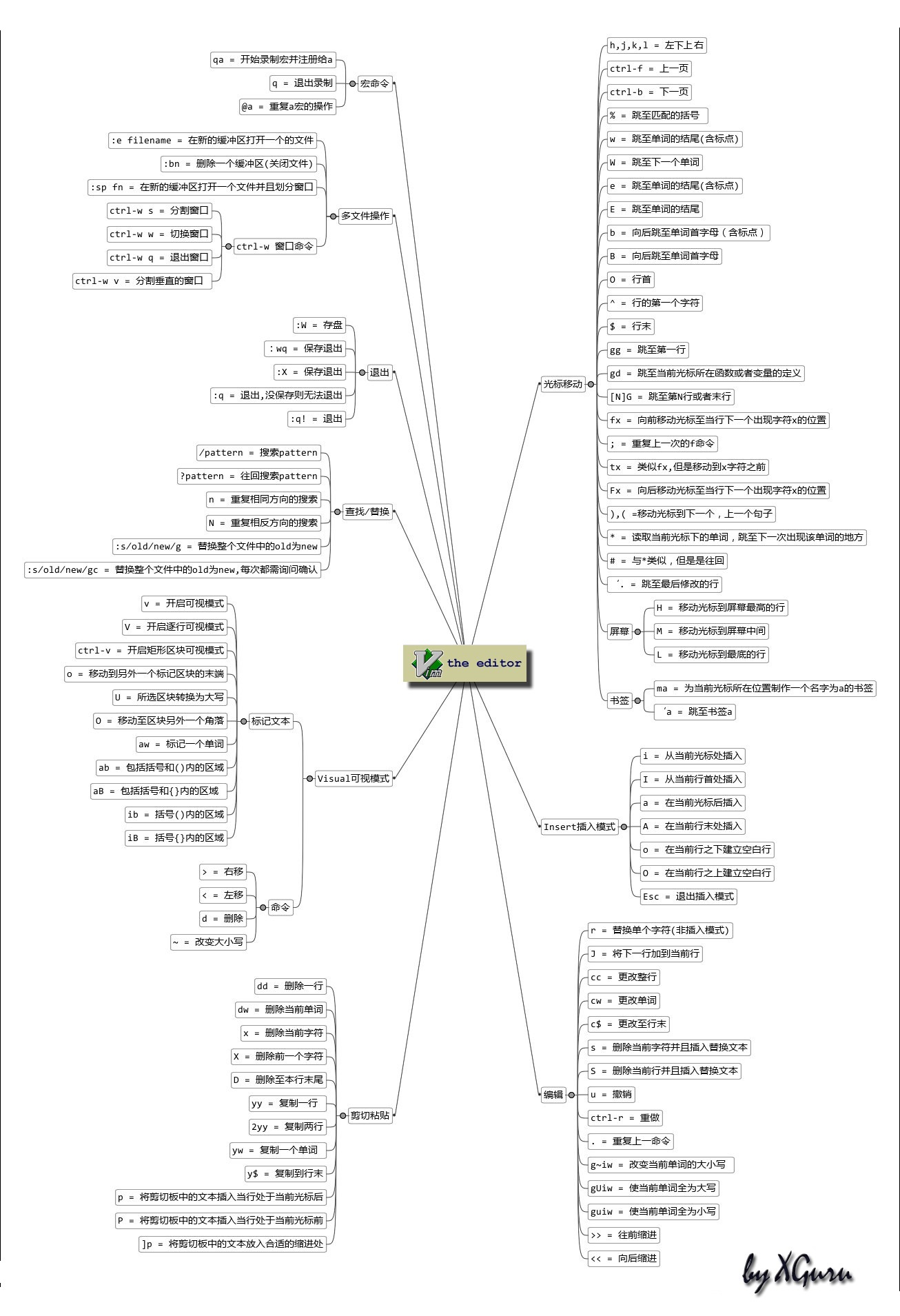 两张图学会VIM编辑器