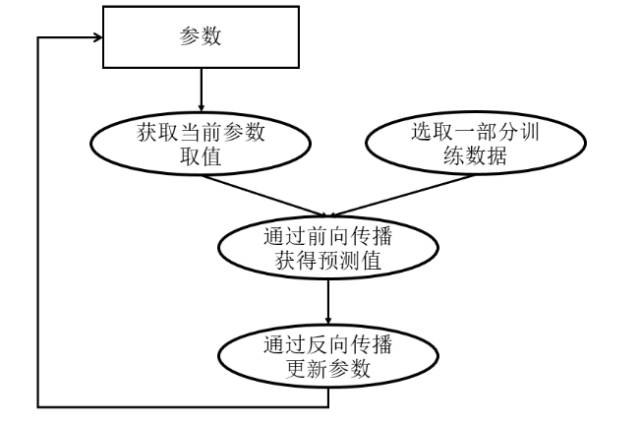 实战Google深度学习框架：TensorFlow计算加速