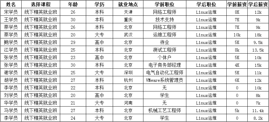 第21期班成果汇报：薪资翻番，跨行学4个月薪资高达15K