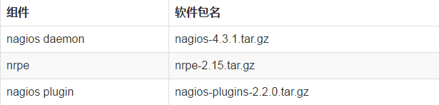如何實現nagios發送通知郵件