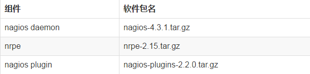 如何实现nagios发送通知邮件