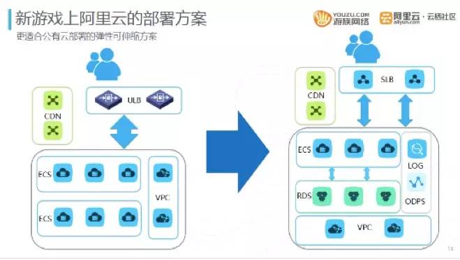 游族网络运维总监：如何运维千台以上游戏云服务器