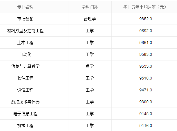 高考志愿,东大毕业6%出国,市场营销专业薪酬最
