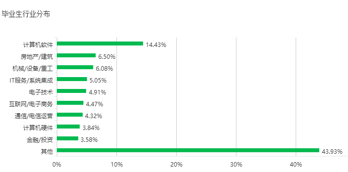 高考志愿,东大毕业6%出国,市场营销专业薪酬最