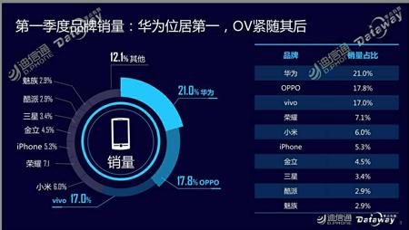 迪信通一季度手机销量榜出炉，华为再次荣登榜首【数码&手机】风气中国网