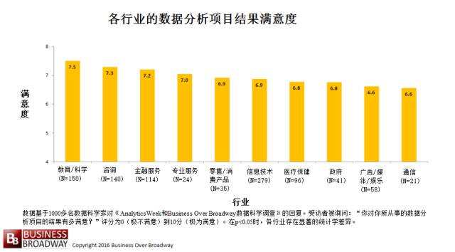 各行各业中数据科学的区别