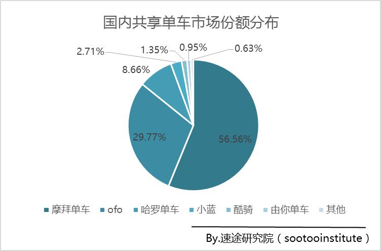 市场份额稳居首位，摩拜单车一骑绝尘【热点新闻】风尚中国网
