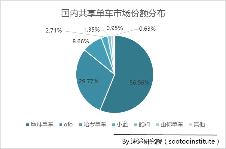 市场份额稳居首位，摩拜单车一骑绝尘【热门往事】风气中国网