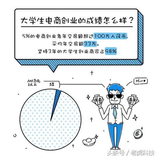 大学生电商创业还有多少机会？老司机们来传授秘籍了