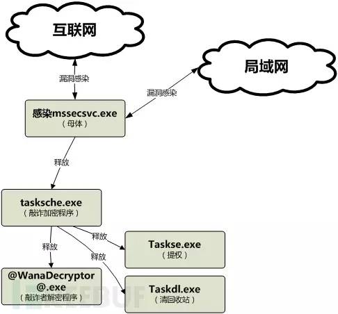 腾讯安全团队深入解析wannacry蠕虫病毒