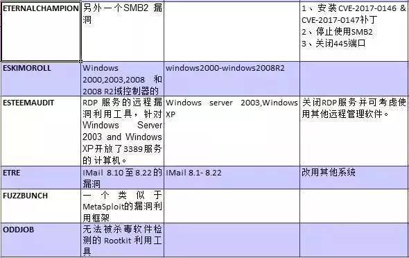 敲诈病毒wannacry的最新信息大全