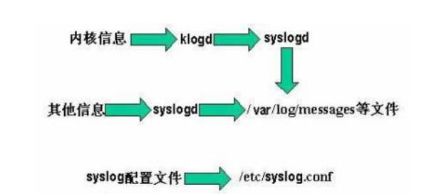 史上最全Linux服务器程序规范