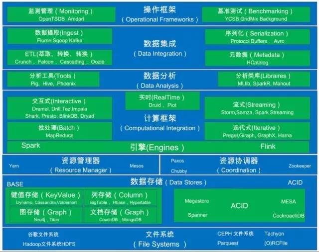 大数据高手和你只差这100篇论文