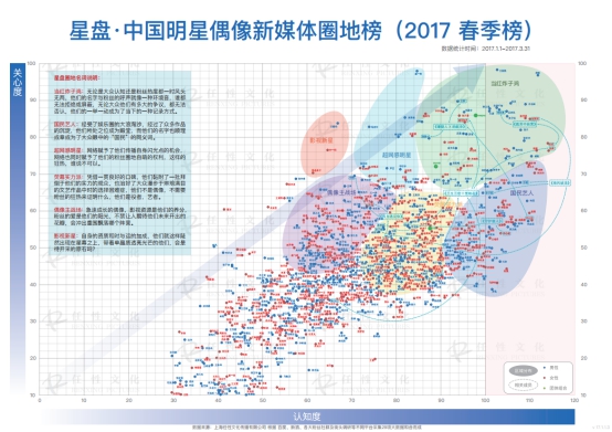 星盘·中国明星偶像新媒体圈地榜2017春榜宣告【热门往事】风气中国网