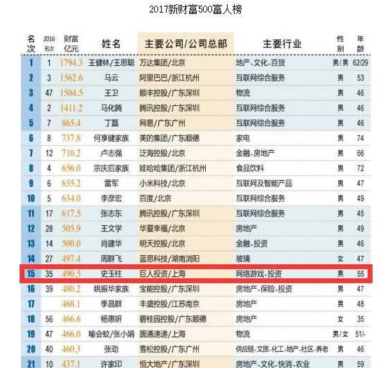 巨人网络涨停亮相A股,500亿身家的史玉柱自嘲