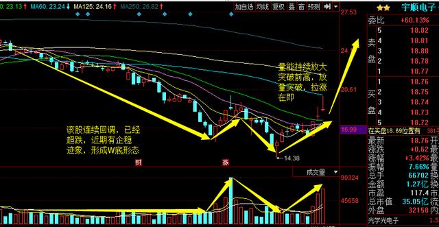 底部放量+W底形态,举牌+摘帽+超跌第一股,必