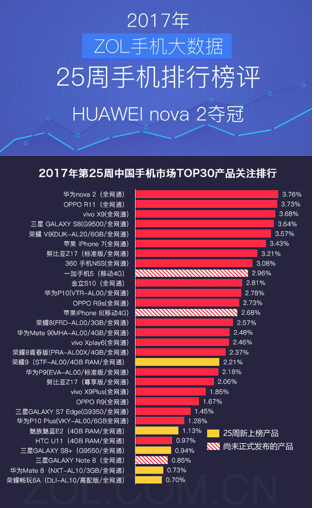 中关村落手机大数据排行榜揭晓 今夏HUAWEI nova 2系列夺冠【数码&手机】风气中国网