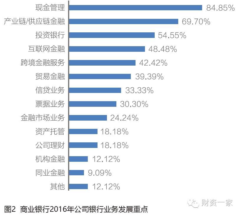 2016中国商业银行交易银行服务发展调研报告-财资一家