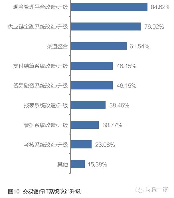 2016中国商业银行交易银行服务发展调研报告-财资一家