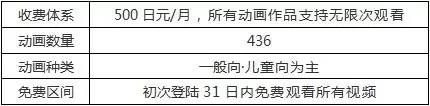 三文娱 日本网络配信市场达千亿日元规模 他们的视频网站都是如何播动画的