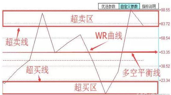 资深老股民十年盈利秘诀--威廉指标短线操作技